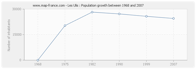 Population Les Ulis